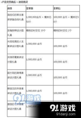 dnf7月30日更新了什么 2019dnf7月30日更新內(nèi)容介紹