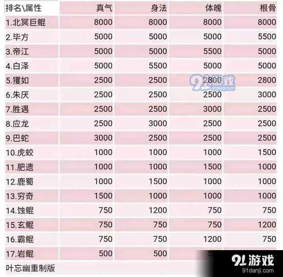 《玄元修仙錄》飛升寵物排名詳解表