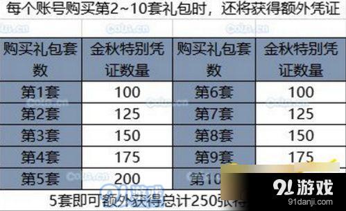 DNF2019國慶套金秋禮包買幾套好 DNF國慶套金秋禮包怎么買劃算
