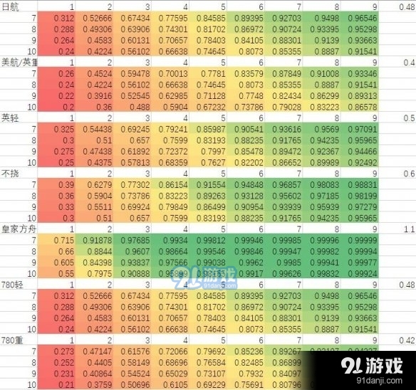 戰(zhàn)艦聯(lián)盟航母怎么玩呢？不同的航母可以裝備不同的飛機(jī)，不同系列的航母有著他們自己的特色，那么航母應(yīng)該怎么玩呢？一起來看看吧。