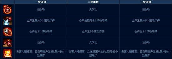 lol英雄联盟版本更新末日人机模式正式降临 电脑额外技能介绍及打法攻略