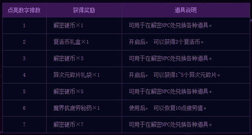 DNF数字解密答案汇总 2015年再次开启