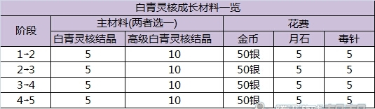 《剑灵》全新白青灵核获得方式与成长路径