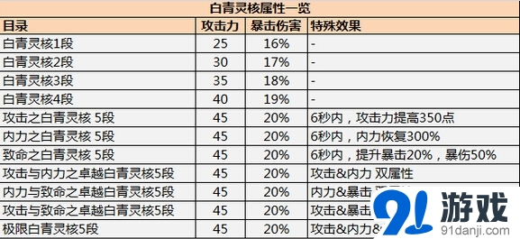 《剑灵》全新白青灵核获得方式与成长路径