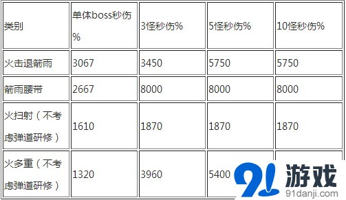 《暗黑破坏神3：死神之镰》猎魔人箭雨流娜套伤害详解攻略