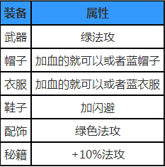 《盗墓笔记》手游装备选择攻略