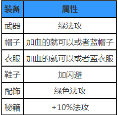 《盗墓笔记》手游装备选择攻略