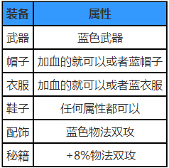 《盗墓笔记》手游装备选择攻略