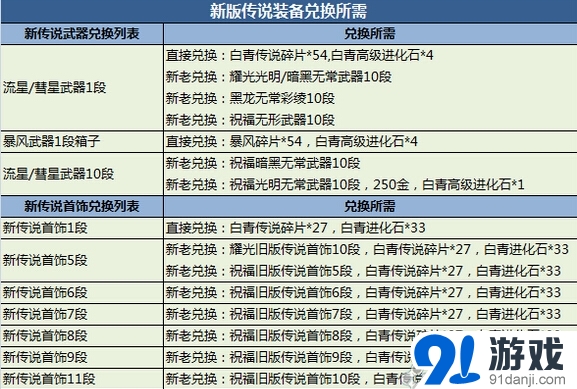 《剑灵》新传说武器&首饰成长消耗详情