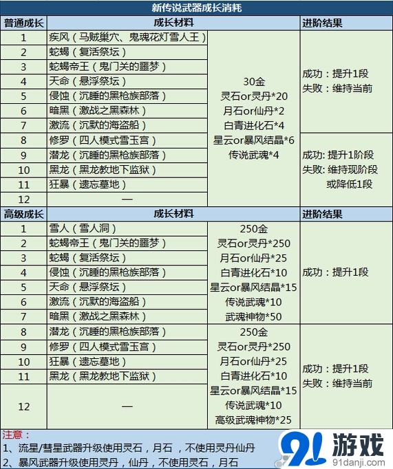 《剑灵》新传说武器&首饰成长消耗详情