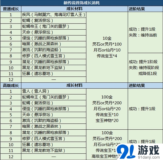 《剑灵》新传说武器&首饰成长消耗详情