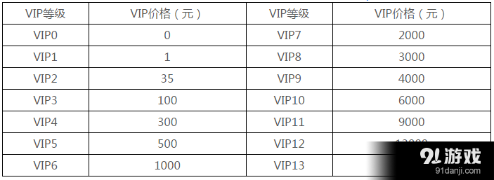 万万没想到之大皇帝VIP等级价格