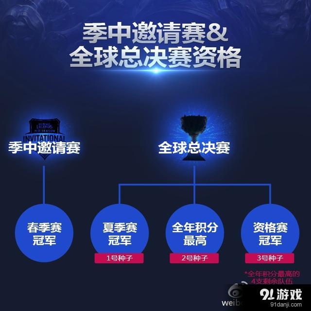 2016年英雄联盟职业联赛（LPL）赛制改动