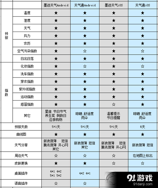 天气通和墨迹天气哪个好？哪个准？天气通vs墨迹天气功能对比1