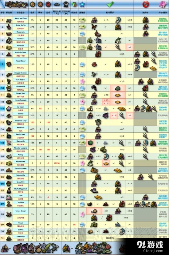 《饥荒》DLC海难最新食谱及所需材料一览