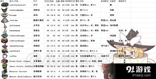 《饥荒》DLC海难最新食谱及所需材料一览