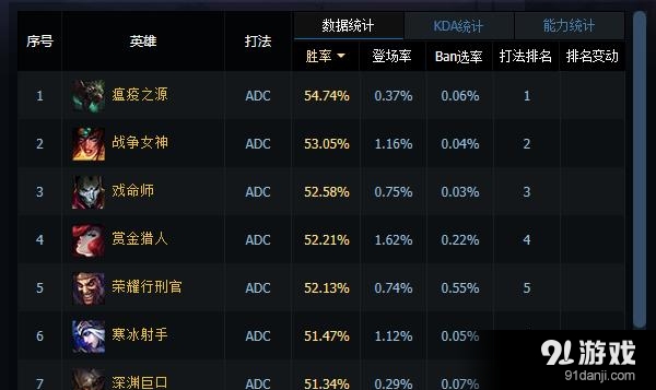 5秒射穿所有对手，6.9版本图奇登顶ADC胜率第一