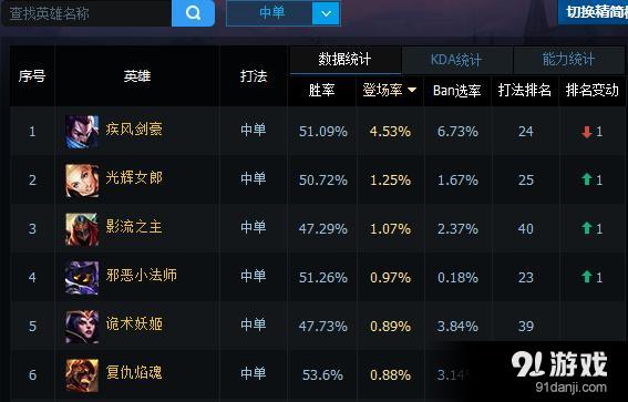 亚索光辉并不靠谱：LOL6.14版本中路他们最强