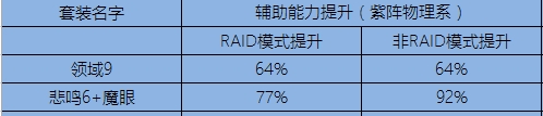 《DNF》新版悲鸣套属性对鬼泣提升分析