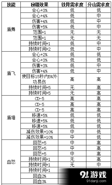 《剑网3》苍云铁骨衣pve奇穴秘籍选择