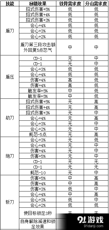 《剑网3》苍云铁骨衣pve奇穴秘籍选择