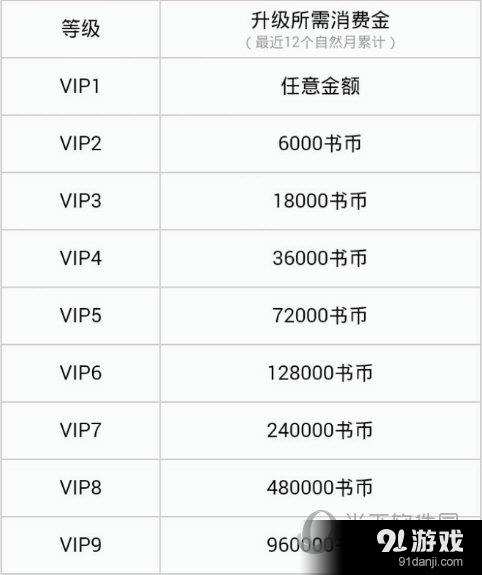 QQ阅读不同等级所对应的升级所需消费金额