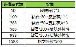 《王者荣耀》经典活动持续火爆 累计充值送铭文碎片