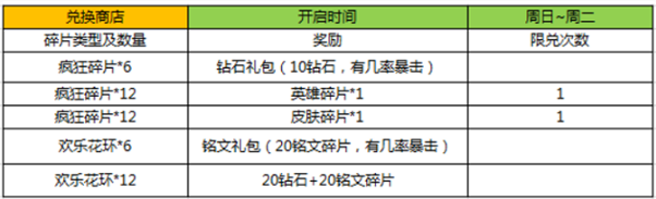 《王者荣耀》经典活动持续火爆 累计充值送铭文碎片