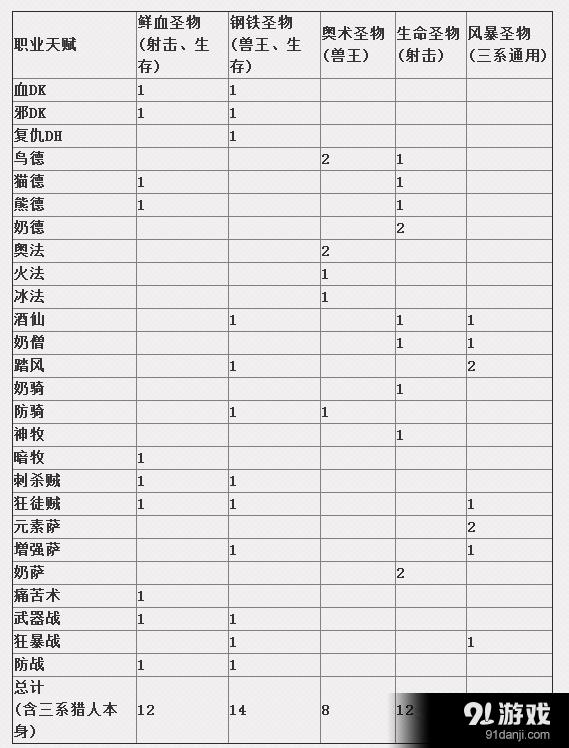 《魔兽世界》7.1版本 射击猎三系圣物获取攻略