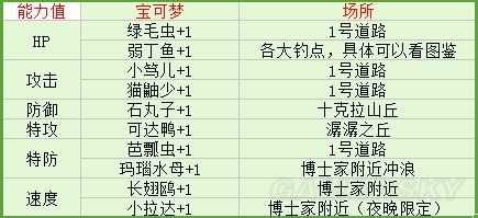 《口袋妖怪：太阳/月亮》快速增加努力值方法