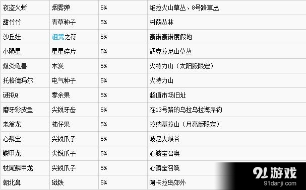 《口袋妖怪：太阳/月亮》全精灵掉落道具表一览