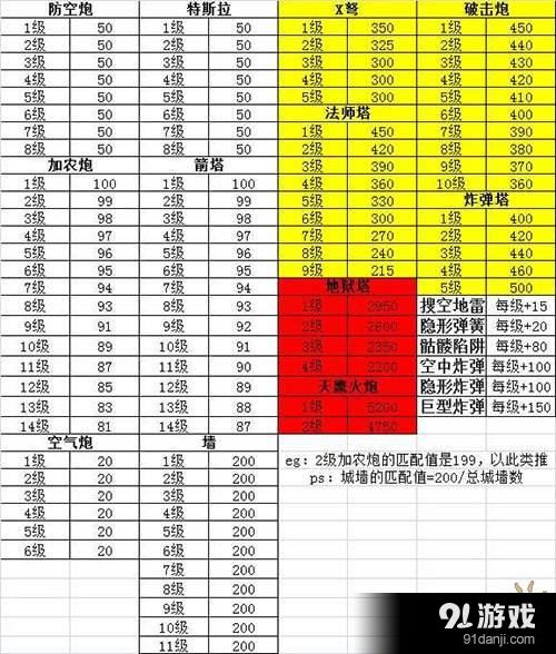 部落冲突12月更新后匹配值最新数据 法师塔电塔有变化