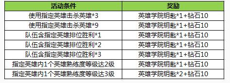 王者荣耀2月21日更新内容 英雄学院活动开启