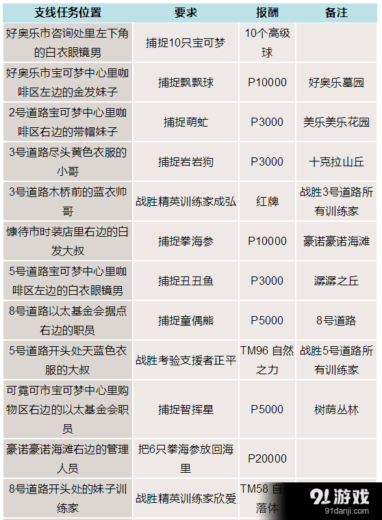 《口袋妖怪：太阳/月亮》全支线任务介绍