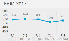 《LOL》7.5版本穿甲流上单潘森玩法攻略简介