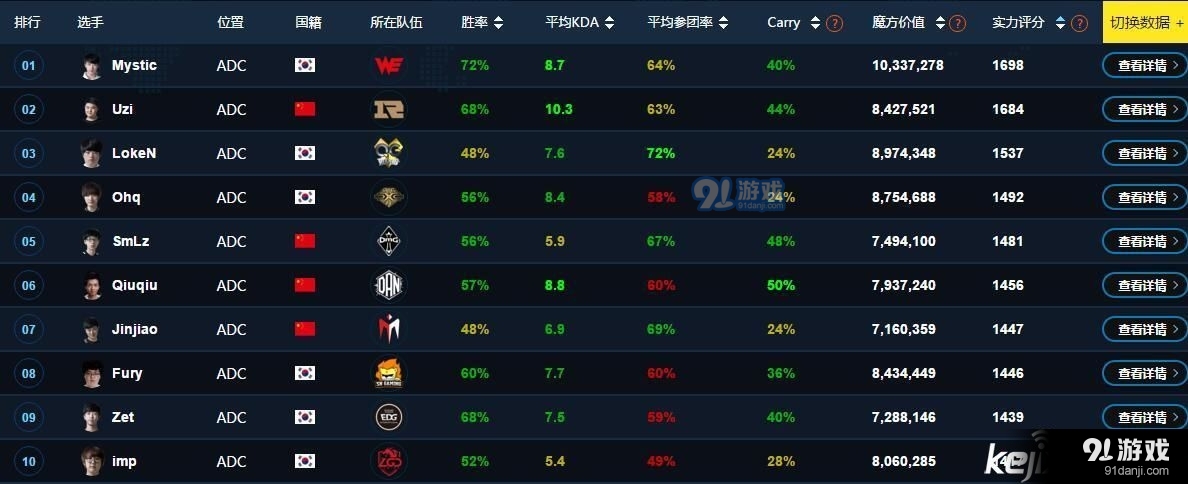 LOL职业选手排行：Uzi第九 WE前10占五席