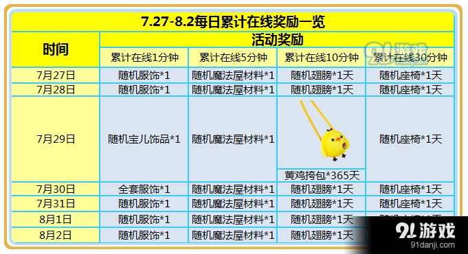 《炫舞时代》三周年狂欢 累计在线送点券