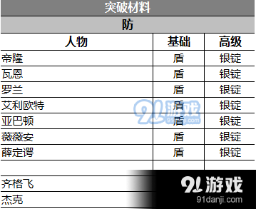 苍之纪元突破需要哪些材料