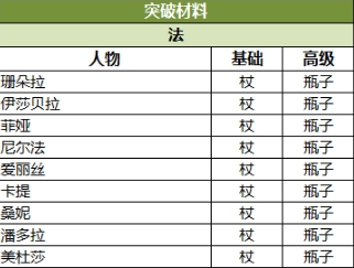 苍之纪元突破需要哪些材料