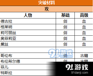 苍之纪元突破需要哪些材料