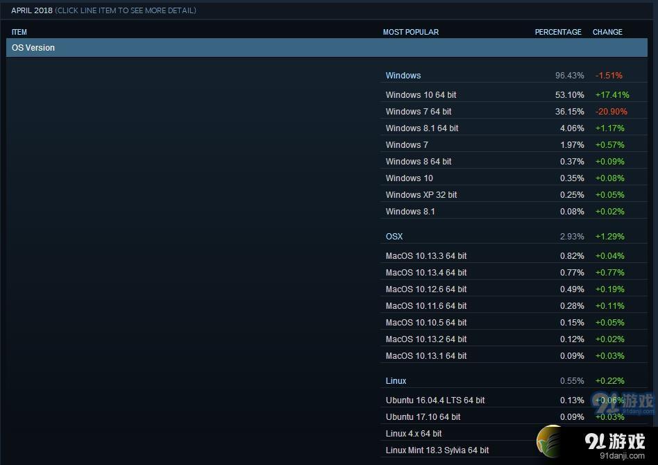 游戏玩家的电脑都爱用什么配置？Steam 2018年4月软硬件调查报告