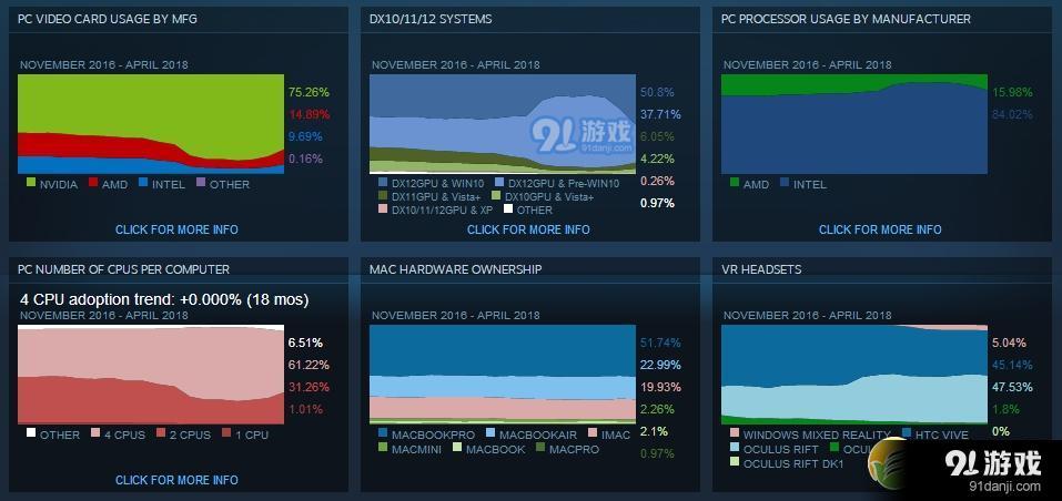 游戏玩家的电脑都爱用什么配置？Steam 2018年4月软硬件调查报告