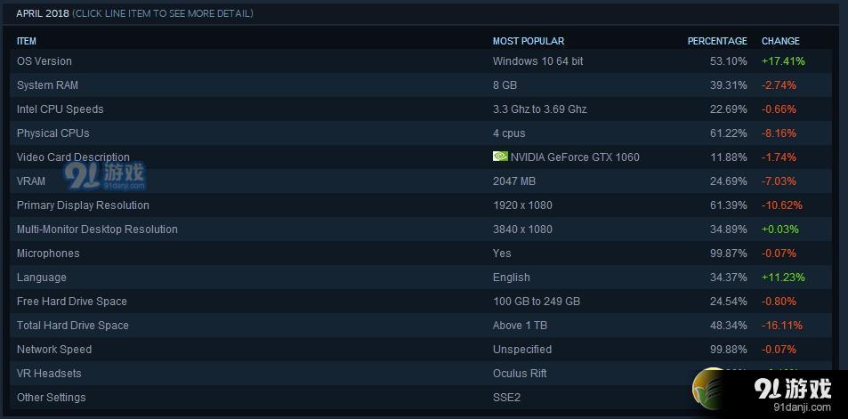 游戏玩家的电脑都爱用什么配置？Steam 2018年4月软硬件调查报告