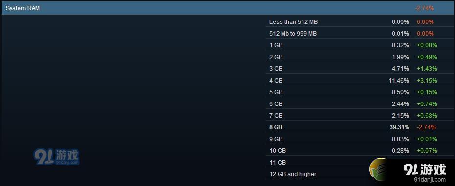 游戏玩家的电脑都爱用什么配置？Steam 2018年4月软硬件调查报告