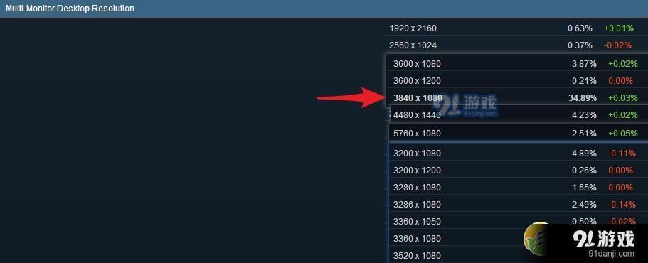 游戏玩家的电脑都爱用什么配置？Steam 2018年4月软硬件调查报告