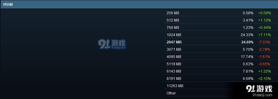 游戏玩家的电脑都爱用什么配置？Steam 2018年4月软硬件调查报告