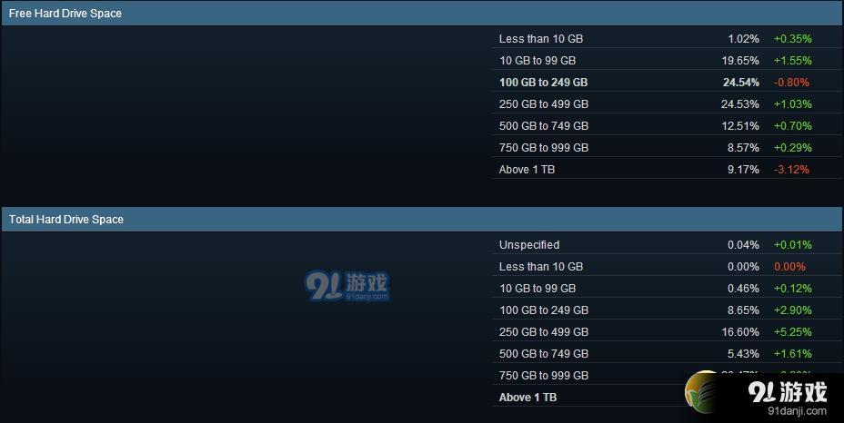 游戏玩家的电脑都爱用什么配置？Steam 2018年4月软硬件调查报告