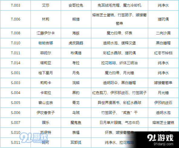 《诺亚幻想》学员礼物赠送攻略