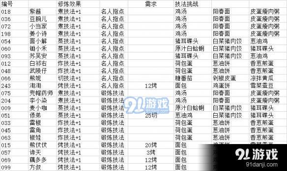 爆炒江湖厨师修炼玩法怎么玩_爆炒江湖厨师修炼玩法攻略