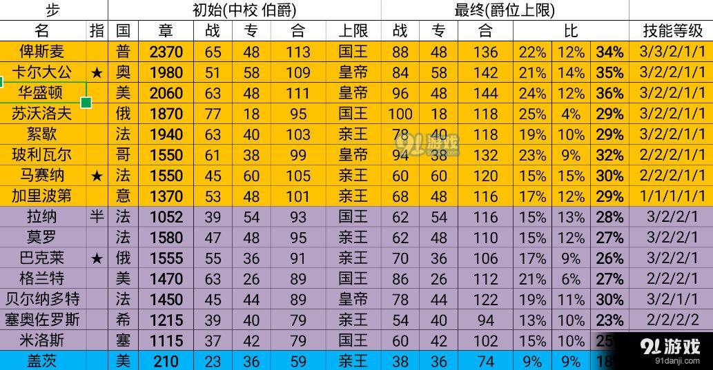 欧陆战争6：1806将领能力一览_欧陆战争6：1806将领能力数据表